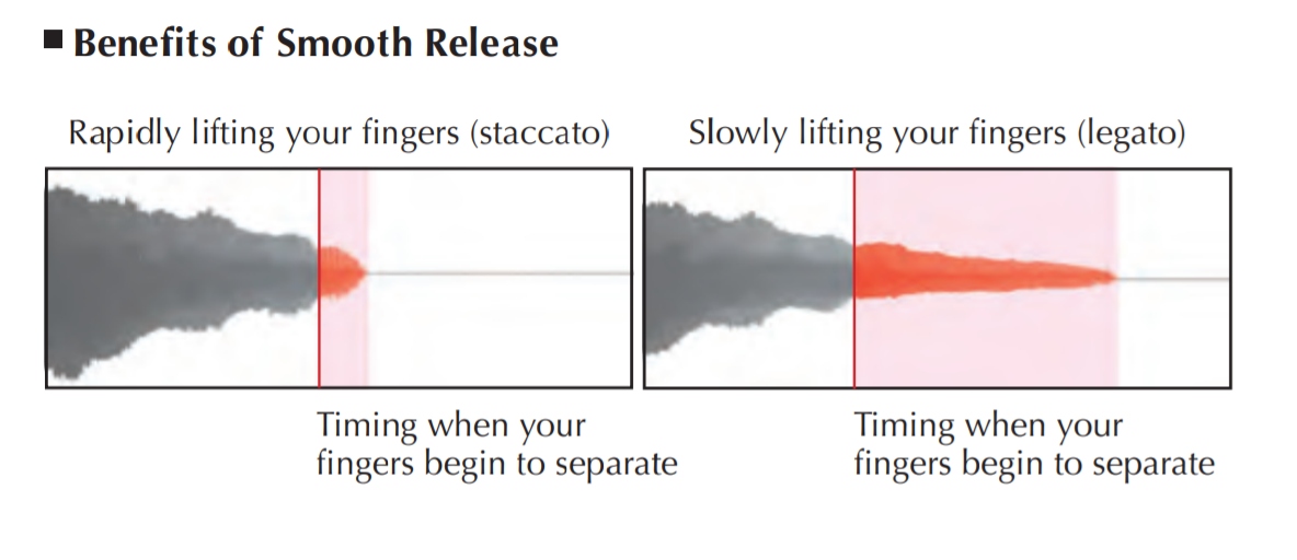 Staccato đến Legato