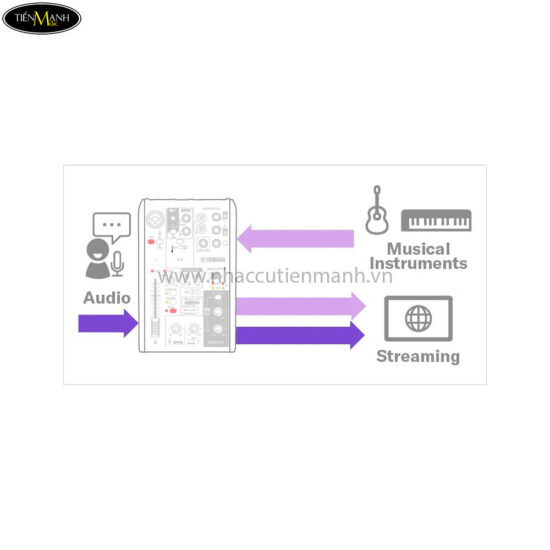 Bàn Trộn Mixer Yamaha AG03MK2 bổ sung thêm đường tín hiệu âm thanh line từ các nhạc cụ.